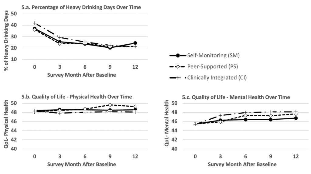 Line graphs showing changes in heavy drinking days, alcohol use severity, and quality of life over seven months after baseline.